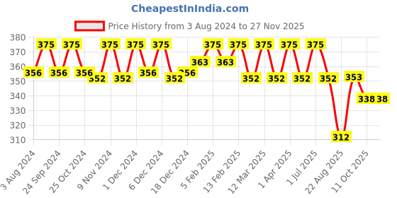 myntra.com N2S NEXT2SKIN Girls Pack Of 3 Red Frill Socks n2s next2skin Price History Graph from 3 Aug 2024 to 25 Nov 2025