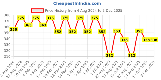 myntra.com N2S NEXT2SKIN Girls Set of 3 Cream-Coloured Solid Cotton Socks n2s next2skin Price History Graph from 4 Aug 2024 to 2 Dec 2025