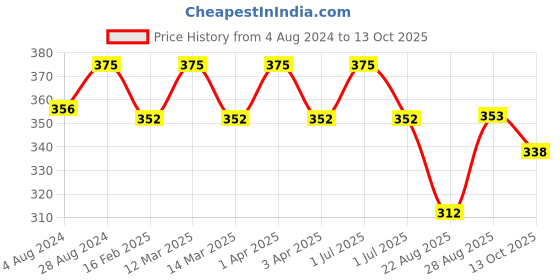 myntra.com N2S NEXT2SKIN Girls Set Of 3 Yellow Frill Patterned Ankle Length Socks n2s next2skin Price History Graph from 4 Aug 2024 to 13 Oct 2025