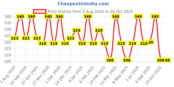 myntra.com N2S NEXT2SKIN Girls Stretchable Fit Ballet Tights Pantyhose Stockings n2s next2skin Price History Graph from 3 Aug 2024 to 26 Oct 2025