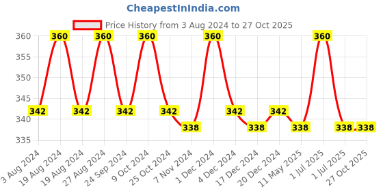 myntra.com N2S NEXT2SKIN Girls Stretchable Stockings n2s next2skin Price History Graph from 3 Aug 2024 to 26 Oct 2025