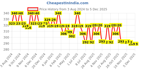 myntra.com N2S NEXT2SKIN Girls Ultra Soft Ballet Stretchable Stockings n2s next2skin Price History Graph from 3 Aug 2024 to 5 Dec 2025