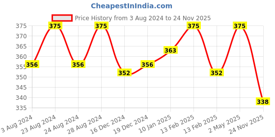 myntra.com N2S NEXT2SKIN Infant Girls Pack Of 3 Assorted Super Combed Cotton Calf-Length Socks n2s next2skin Price History Graph from 3 Aug 2024 to 24 Nov 2025