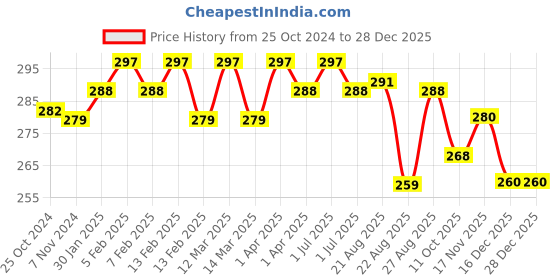 myntra.com N2S NEXT2SKIN Infant Kids Pack Of 3 Ankle Length Socks n2s next2skin Price History Graph from 25 Oct 2024 to 28 Dec 2025