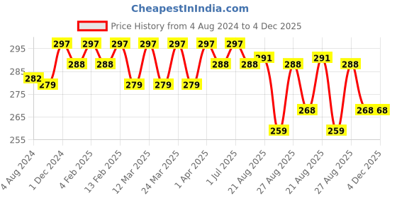 myntra.com N2S NEXT2SKIN Infant Kids Pack Of 3 Cotton Ankle Length Socks n2s next2skin Price History Graph from 4 Aug 2024 to 4 Dec 2025