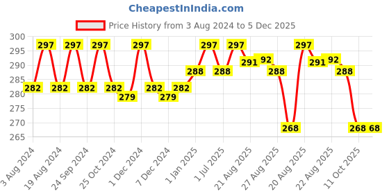 myntra.com N2S NEXT2SKIN Infant Kids Pack Of 3 Patterned Ankle Length Cotton Socks n2s next2skin Price History Graph from 3 Aug 2024 to 5 Dec 2025