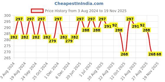 myntra.com N2S NEXT2SKIN Infant Kids Pack Of 3 Patterned Ankle Length Cotton Socks n2s next2skin Price History Graph from 3 Aug 2024 to 19 Nov 2025