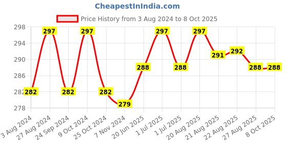 myntra.com N2S NEXT2SKIN Infant Kids Pack Of 3 Patterned Ankle Length Cotton Socks n2s next2skin Price History Graph from 3 Aug 2024 to 4 Oct 2025