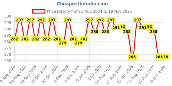 myntra.com N2S NEXT2SKIN Infant Kids Pack Of 3 Patterned Ankle Length Cotton Socks n2s next2skin Price History Graph from 3 Aug 2024 to 19 Nov 2025