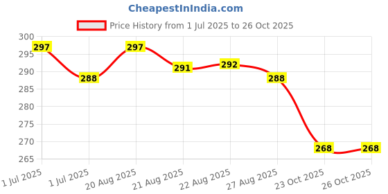 myntra.com N2S NEXT2SKIN Infant Kids Pack Of 3 Patterned Ankle Length Cotton Socks n2s next2skin Price History Graph from 1 Jul 2025 to 25 Oct 2025