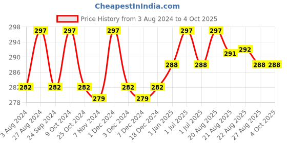 myntra.com N2S NEXT2SKIN Infant Pack Of 3 Self-Designed Cotton Ankle-Length Socks n2s next2skin Price History Graph from 3 Aug 2024 to 4 Oct 2025