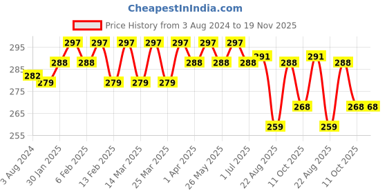 myntra.com N2S NEXT2SKIN Infants Pack Of 3 Cotton Ankle Length Socks n2s next2skin Price History Graph from 3 Aug 2024 to 18 Nov 2025