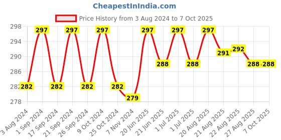 myntra.com N2S NEXT2SKIN Infants Pack Of 3 Patterned Ankle Length Socks n2s next2skin Price History Graph from 3 Aug 2024 to 7 Oct 2025