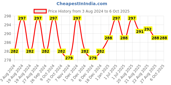 myntra.com N2S NEXT2SKIN Infants Pack Of 3 Patterned Ankle Length Socks n2s next2skin Price History Graph from 3 Aug 2024 to 4 Oct 2025