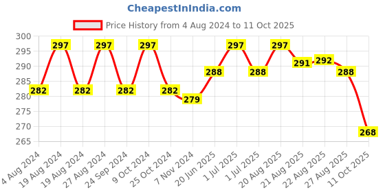 myntra.com N2S NEXT2SKIN Infants Pack Of 3 Patterned Cotton Ankle Length Socks n2s next2skin Price History Graph from 4 Aug 2024 to 11 Oct 2025