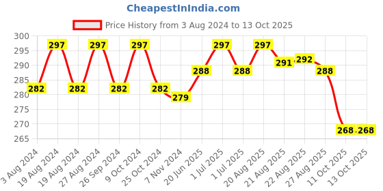 myntra.com N2S NEXT2SKIN Infants Pack Of 3 Patterned Cotton Ankle Length Socks n2s next2skin Price History Graph from 3 Aug 2024 to 12 Oct 2025