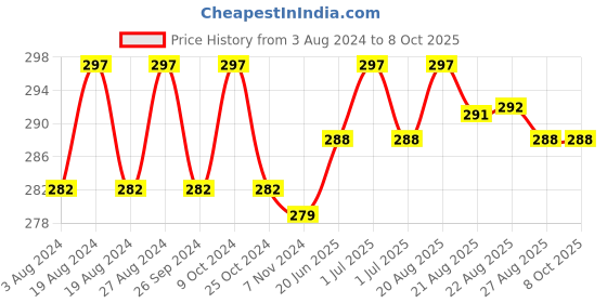 myntra.com N2S NEXT2SKIN Infants Pack Of 3 Patterned Cotton Ankle Length Socks n2s next2skin Price History Graph from 3 Aug 2024 to 4 Oct 2025