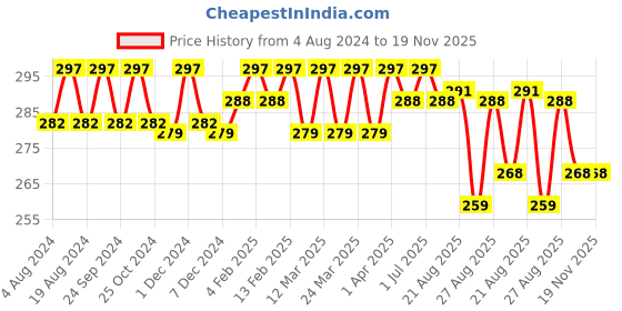 myntra.com N2S NEXT2SKIN Infants Pack Of 3 Self-Designed Cotton Ankle-Length Socks n2s next2skin Price History Graph from 4 Aug 2024 to 18 Nov 2025