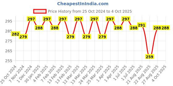 myntra.com N2S NEXT2SKIN Infants Pack Of 3 Striped Ankle-Length Socks n2s next2skin Price History Graph from 25 Oct 2024 to 4 Oct 2025