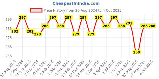 myntra.com N2S NEXT2SKIN Infants Pack Of 3 Striped Cotton Ankle-Length Socks n2s next2skin Price History Graph from 20 Aug 2024 to 4 Oct 2025