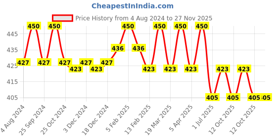 myntra.com N2S NEXT2SKIN Men Grey & Black Patterned Cotton Calf-Length Socks n2s next2skin Price History Graph from 4 Aug 2024 to 27 Nov 2025