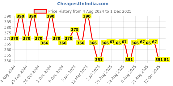 myntra.com N2S NEXT2SKIN Men Pack Of 3 Assorted Ankle-Length Cotton Socks n2s next2skin Price History Graph from 4 Aug 2024 to 30 Nov 2025