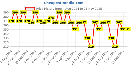 myntra.com N2S NEXT2SKIN Men Pack Of 3 Assorted Ankle-Length Socks n2s next2skin Price History Graph from 4 Aug 2024 to 25 Nov 2025