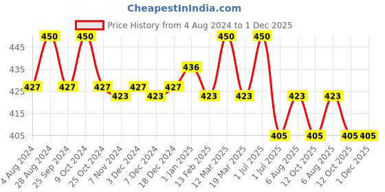 myntra.com N2S NEXT2SKIN Men Pack Of 3 Assorted Calf-Length Cotton Socks n2s next2skin Price History Graph from 4 Aug 2024 to 1 Dec 2025