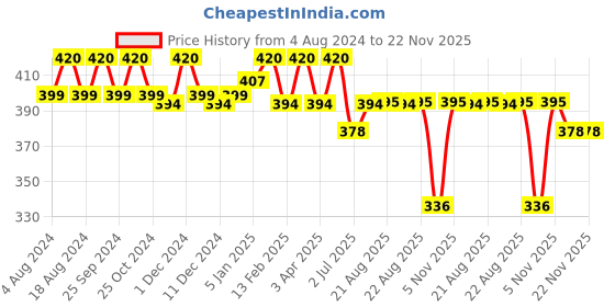 myntra.com N2S NEXT2SKIN Men Pack Of 3 Assorted Calf-Length Cotton Socks n2s next2skin Price History Graph from 4 Aug 2024 to 22 Nov 2025