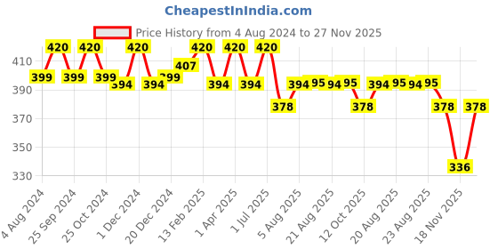myntra.com N2S NEXT2SKIN Men Pack Of 3 Assorted Calf-Length Socks n2s next2skin Price History Graph from 4 Aug 2024 to 27 Nov 2025