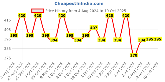 myntra.com N2S NEXT2SKIN Men Pack Of 3 Assorted Calf-Length Socks n2s next2skin Price History Graph from 4 Aug 2024 to 10 Oct 2025