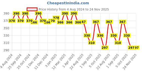 myntra.com N2S NEXT2SKIN Men Pack Of 3 Assorted Combed Cotton Ankle-Length Socks n2s next2skin Price History Graph from 4 Aug 2024 to 24 Nov 2025