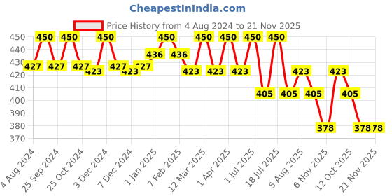 myntra.com N2S NEXT2SKIN Men Pack Of 3 Assorted Cotton Calf-Length Socks n2s next2skin Price History Graph from 4 Aug 2024 to 21 Nov 2025