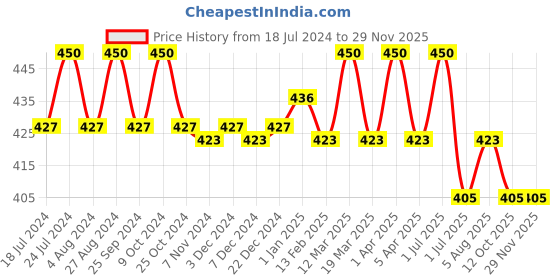 myntra.com N2S NEXT2SKIN Men Pack Of 3 Assorted Cotton Calf-Length Socks n2s next2skin Price History Graph from 18 Jul 2024 to 28 Nov 2025