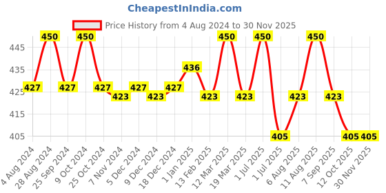 myntra.com N2S NEXT2SKIN Men Pack Of 3 Assorted Cotton Calf Length Socks n2s next2skin Price History Graph from 4 Aug 2024 to 29 Nov 2025