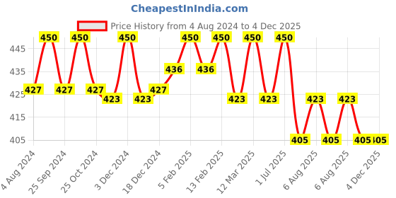 myntra.com N2S NEXT2SKIN Men Pack Of 3 Assorted Cotton Calf Length Socks n2s next2skin Price History Graph from 4 Aug 2024 to 4 Dec 2025