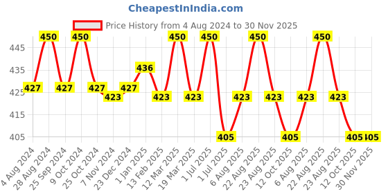 myntra.com N2S NEXT2SKIN Men Pack Of 3 Assorted Cotton Calf Length Socks n2s next2skin Price History Graph from 4 Aug 2024 to 30 Nov 2025