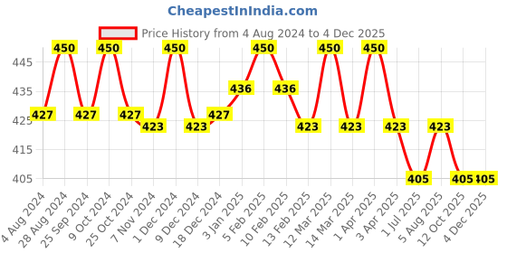 myntra.com N2S NEXT2SKIN Men Pack Of 3 Assorted Cotton Shoe Liners n2s next2skin Price History Graph from 4 Aug 2024 to 2 Dec 2025