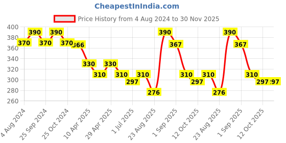 myntra.com N2S NEXT2SKIN Men Pack Of 3 Assorted Cotton Shoe-Liners n2s next2skin Price History Graph from 4 Aug 2024 to 30 Nov 2025