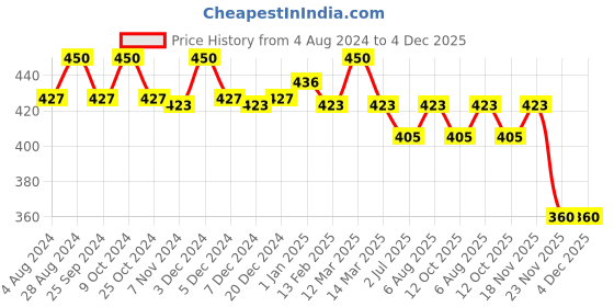 myntra.com N2S NEXT2SKIN Men Pack Of 3 Calf-Length Socks n2s next2skin Price History Graph from 4 Aug 2024 to 4 Dec 2025