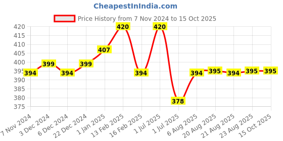 myntra.com N2S NEXT2SKIN Men Pack Of 3 Calf-Length Socks n2s next2skin Price History Graph from 7 Nov 2024 to 15 Oct 2025