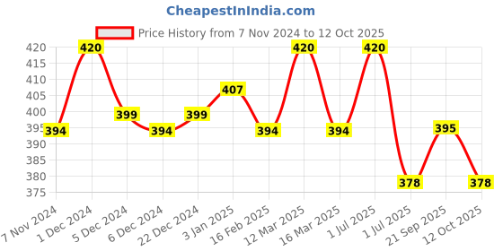 myntra.com N2S NEXT2SKIN Men Pack Of 3 Calf-Length Socks n2s next2skin Price History Graph from 7 Nov 2024 to 12 Oct 2025