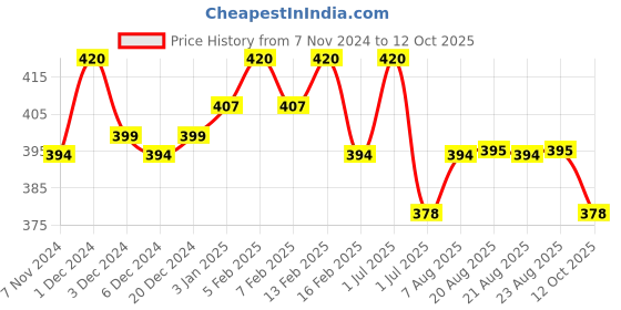 myntra.com N2S NEXT2SKIN Men Pack Of 3 Calf-Length Socks n2s next2skin Price History Graph from 7 Nov 2024 to 12 Oct 2025