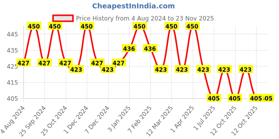 myntra.com N2S NEXT2SKIN Men Pack Of 3 Charcoal Grey Solid Turkish Cotton Shoe Liners n2s next2skin Price History Graph from 4 Aug 2024 to 22 Nov 2025