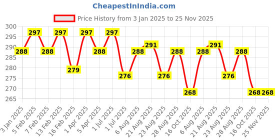 myntra.com N2S NEXT2SKIN Men Pack Of 3 Cotton Ankle-Length Socks n2s next2skin Price History Graph from 3 Jan 2025 to 24 Nov 2025