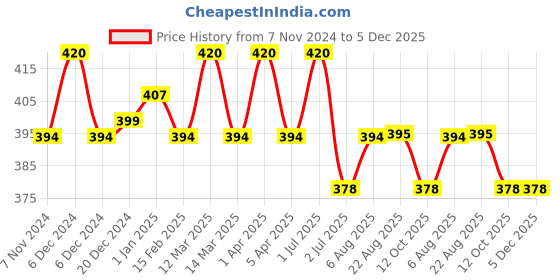 myntra.com N2S NEXT2SKIN Men Pack Of 3 Cotton Seamless Calf-Length Formal Socks n2s next2skin Price History Graph from 7 Nov 2024 to 5 Dec 2025
