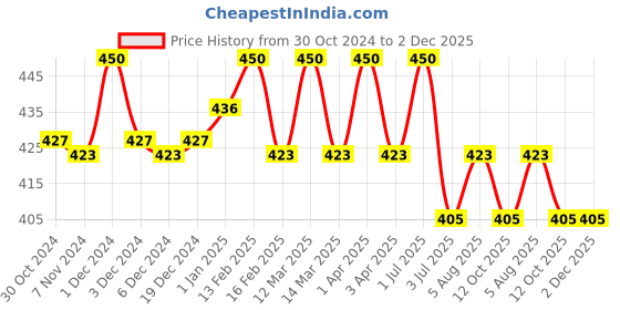 myntra.com N2S NEXT2SKIN Men Pack Of 3 Cotton Shoe Liners Socks n2s next2skin Price History Graph from 30 Oct 2024 to 2 Dec 2025