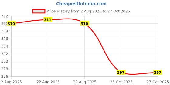 myntra.com N2S NEXT2SKIN Men Pack Of 3 Cotton Shoe Liners Socks n2s next2skin Price History Graph from 2 Aug 2025 to 27 Oct 2025