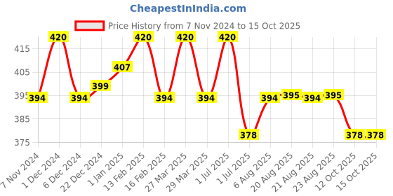 myntra.com N2S NEXT2SKIN Men Pack Of 3 Crew Length Seamless Socks n2s next2skin Price History Graph from 7 Nov 2024 to 14 Oct 2025