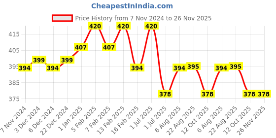 myntra.com N2S NEXT2SKIN Men Pack Of 3 Crew-Length Socks n2s next2skin Price History Graph from 7 Nov 2024 to 26 Nov 2025